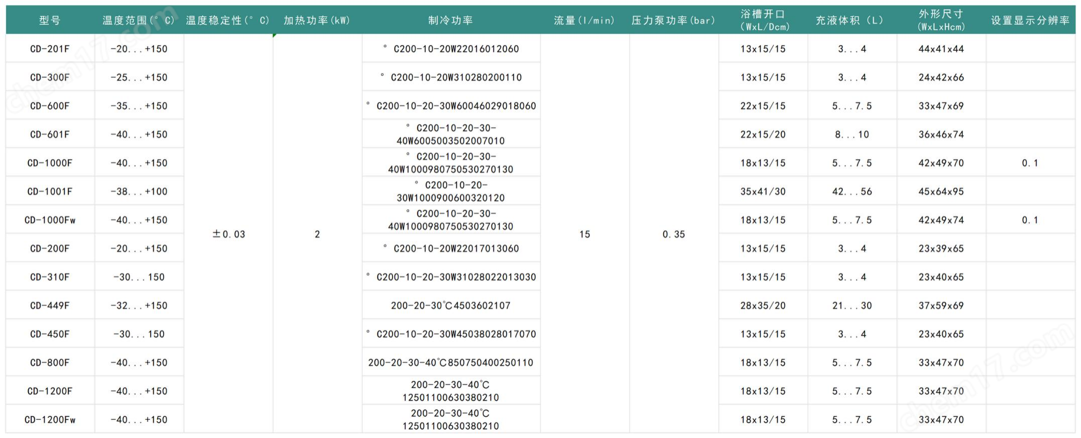 优莱博恒温浴槽循环器 (-95~+300℃ )