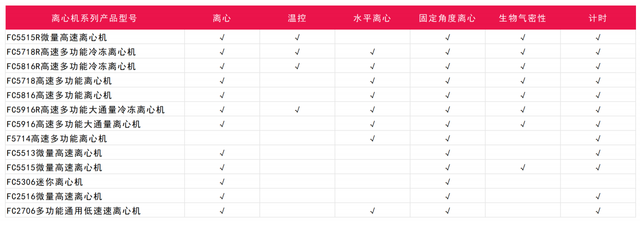 奥豪斯离⼼机系列