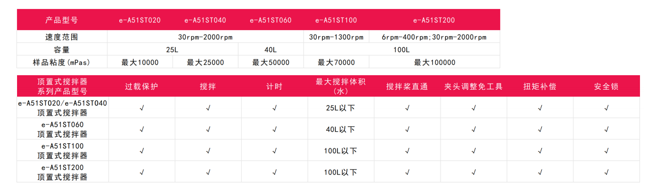 奥豪斯顶置式搅拌器